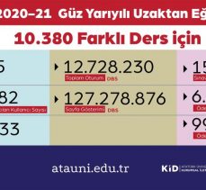 Atatürk Üniversitesi 12 Milyon ders oturumuyla ilk dönemi tamamladı