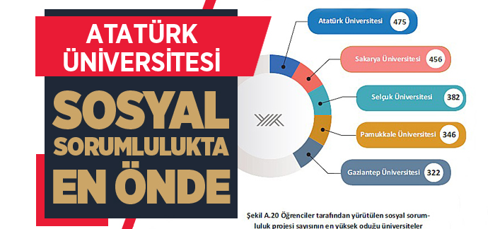 Atatürk Üniversitesi sosyal sorumlulukta en önde