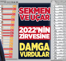 Erzurum Belediye Başkanları Sekmen ve Uçar 2022’nin en başarılı başkanları seçildiler!..