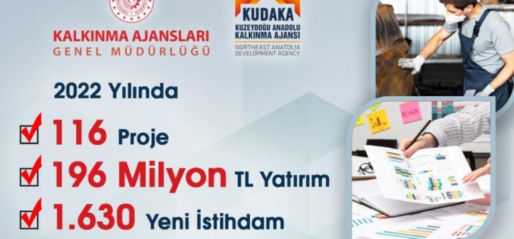Kuzeydoğu Anadolu Kalkınma Ajansı’ndan 2022’de 196 Milyon TL yatırım, bin 630 yeni istihdam!