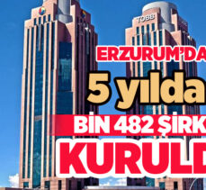 Erzurum’da 2018 Ocak – 2023 Mayıs dönemleri arasında bin 482 şirket  kurulumu gerçekleşti.