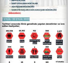 Erzurum polisi  Eylül döneminin de bir ayda 161 bin 538 kişi ve 18 bin 262 araç sorguladı.