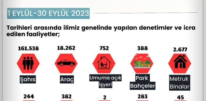 Erzurum polisi  Eylül döneminin de bir ayda 161 bin 538 kişi ve 18 bin 262 araç sorguladı.